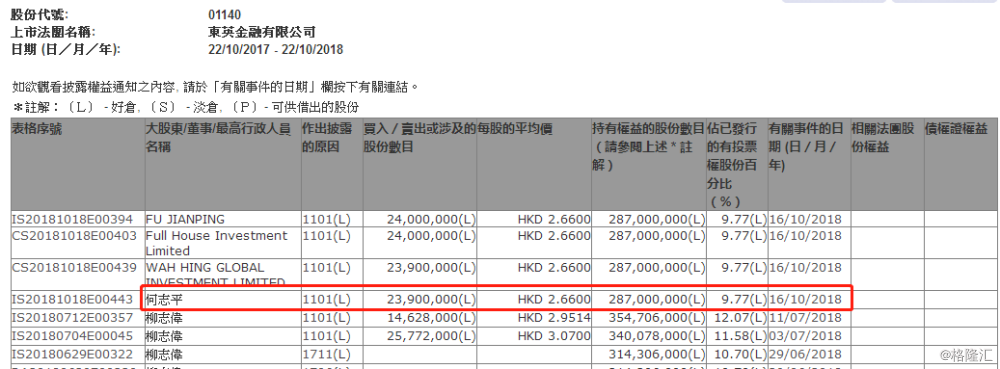 【增减持】东英金融(01140.hk)获何志平增持2390万股