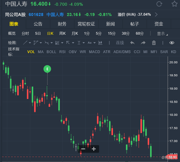 9% 中国人寿(02628.hk)跌4.09%