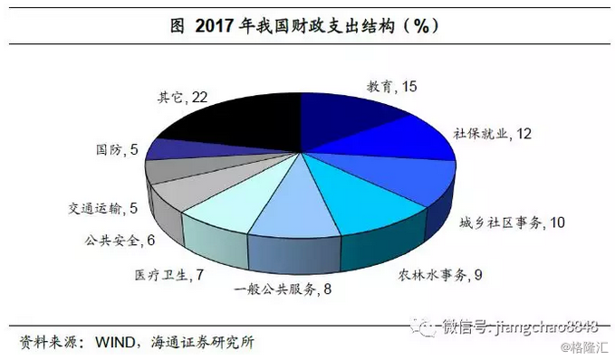 公共财政支出规模与结构对经济总量