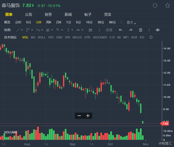 两实控人拟减持不超7%股权 森马服饰(002563.sz)跌停