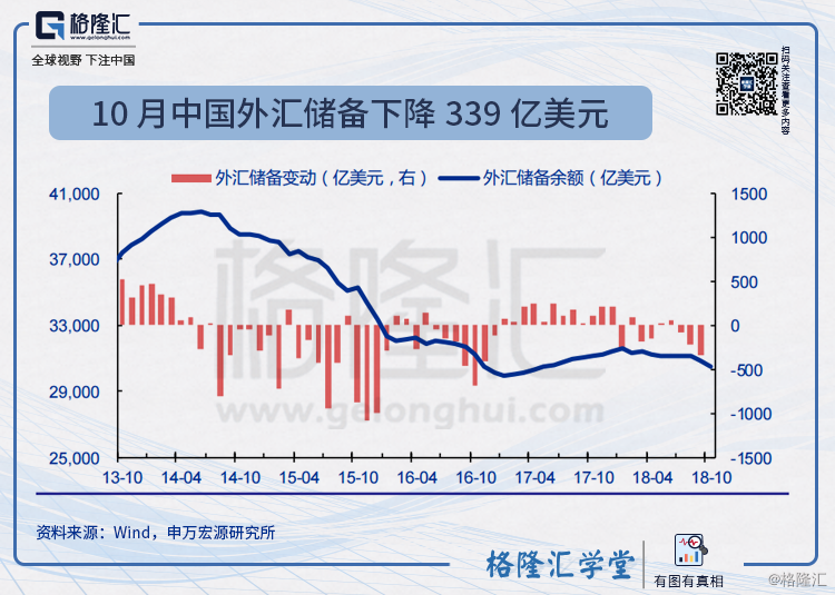 10 月中国外汇储备下降 339 亿美元.png