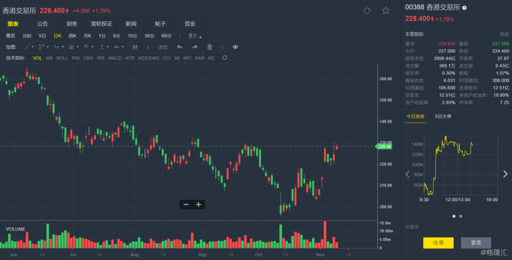 里昂:下调港交所(00388.hk)目标价至288港元 重申"买入"评级