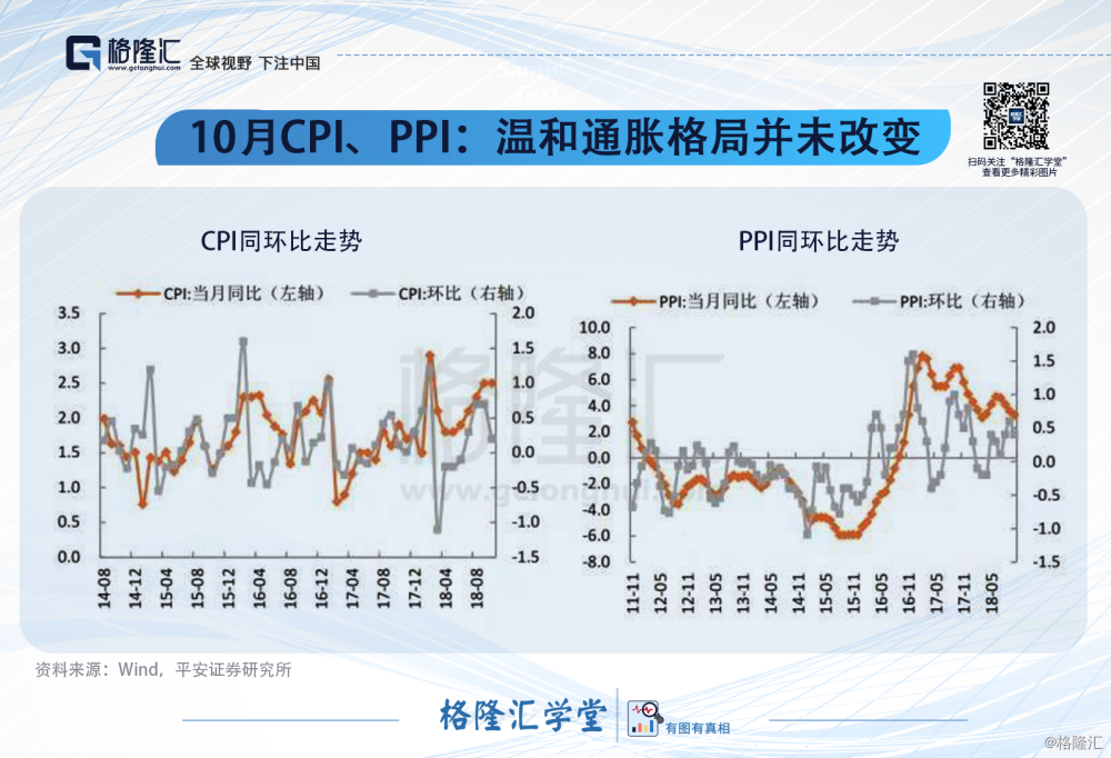 10月CPI、PPI：温和通胀格局并未改变.png