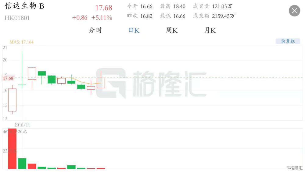 港股异动丨新药上市申请获批 信达生物(01801.hk)涨逾