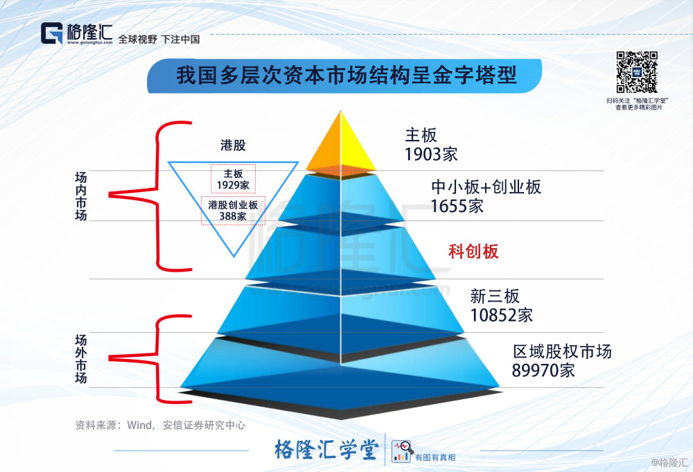 数据观市系列(361):我国多层次资本市场结构呈金字塔型