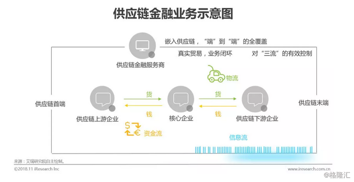 2018年中国供应链金融行业研究报告