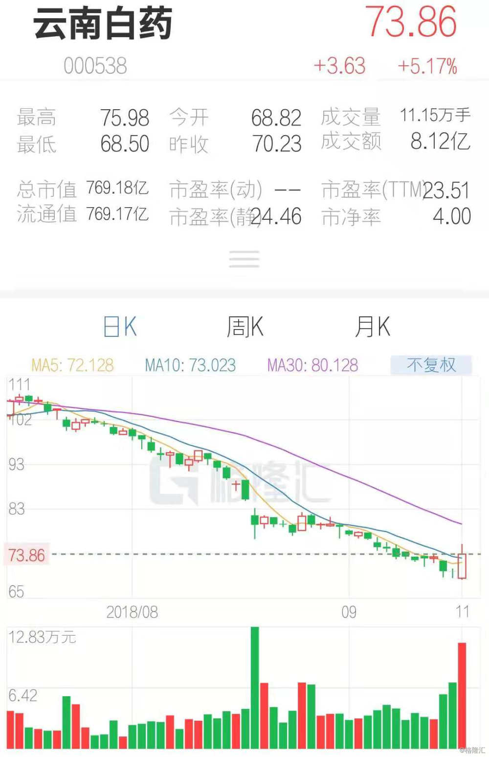 a股异动丨溢价增发被看好 云南白药(000538.sz)拉升5%