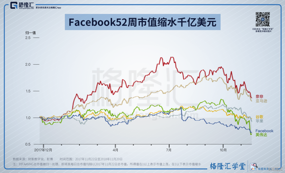 Facebool52周市值缩水千亿美元.png