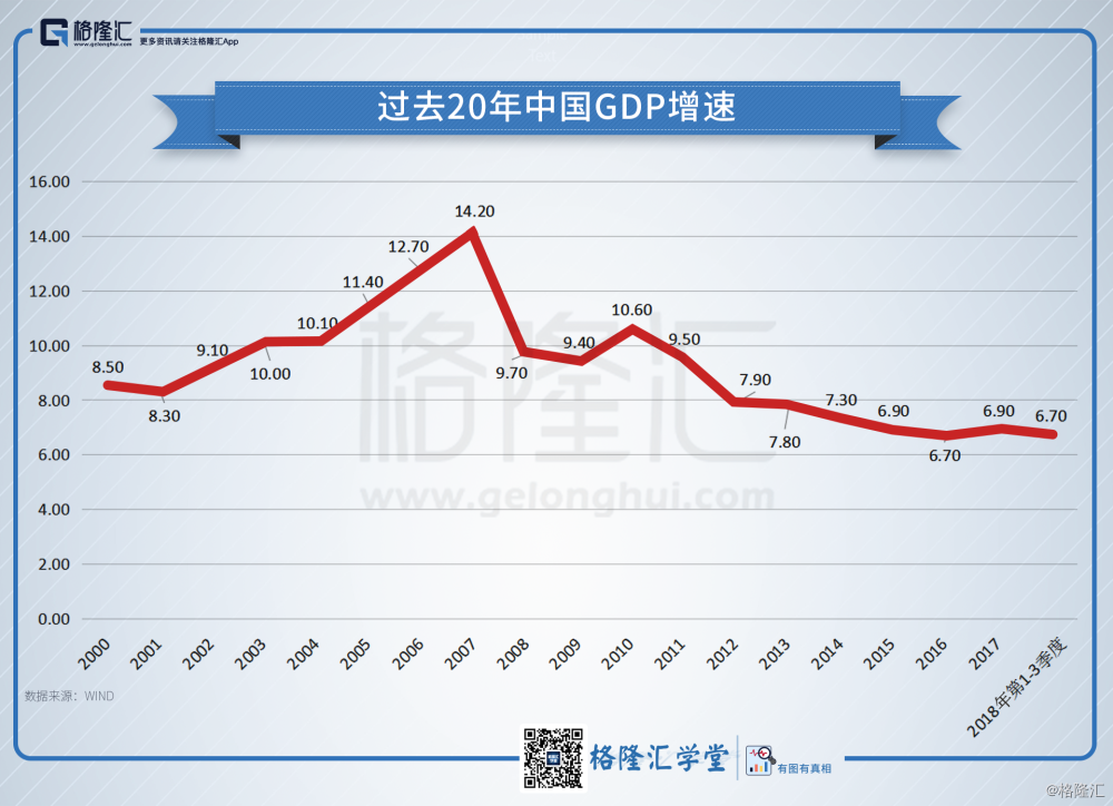 数据观市(393):过去20年中国gdp增速