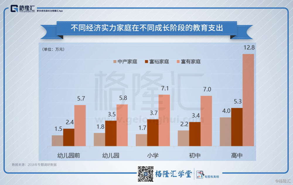 数据观市(410):不同经济实力家庭在不同成长阶段的教育支出