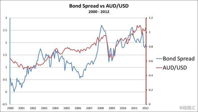 澳大利亚和美国十年期政府债券.jpg