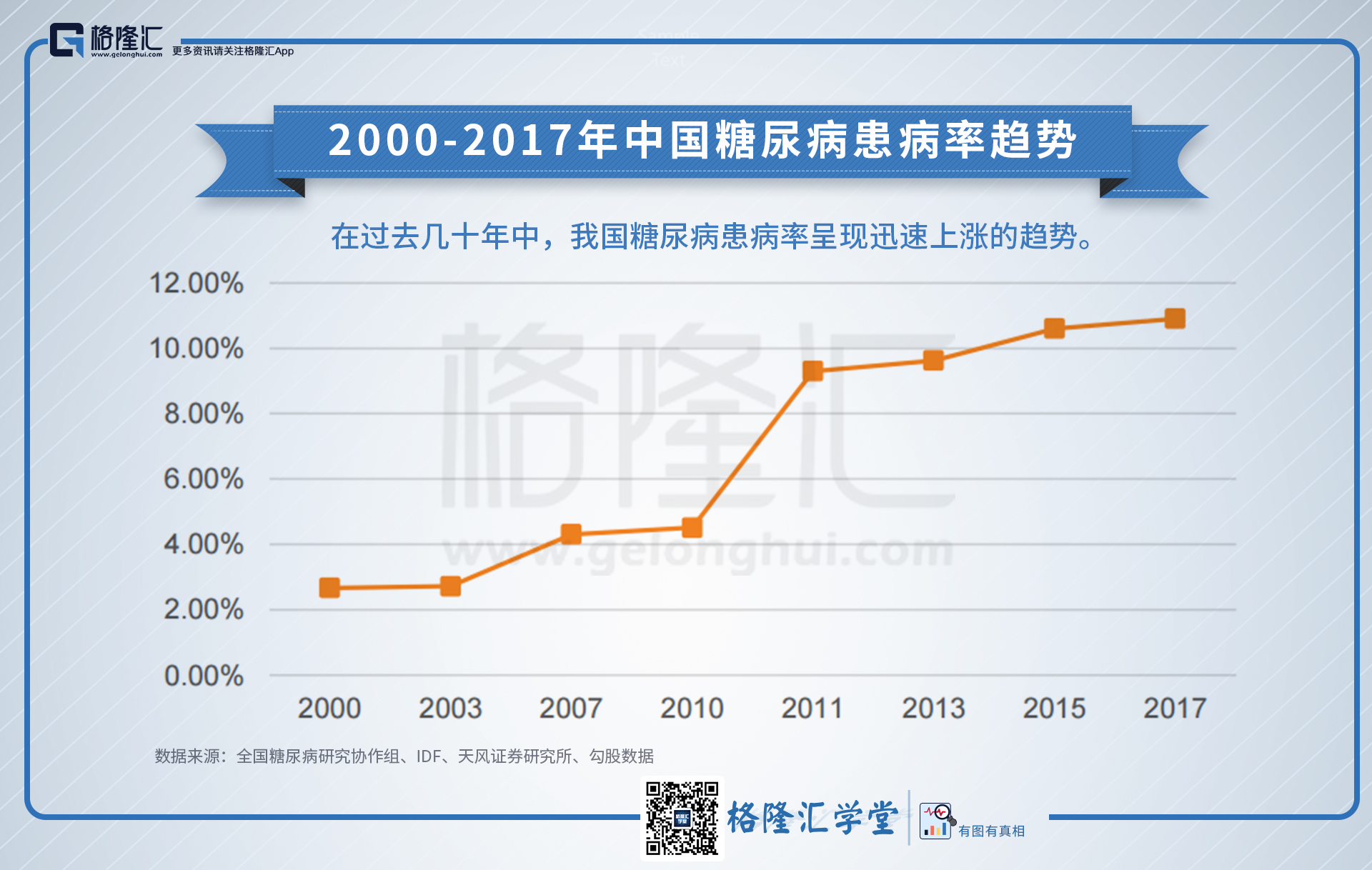数据观市50820002017年中国糖尿病患病率趋势