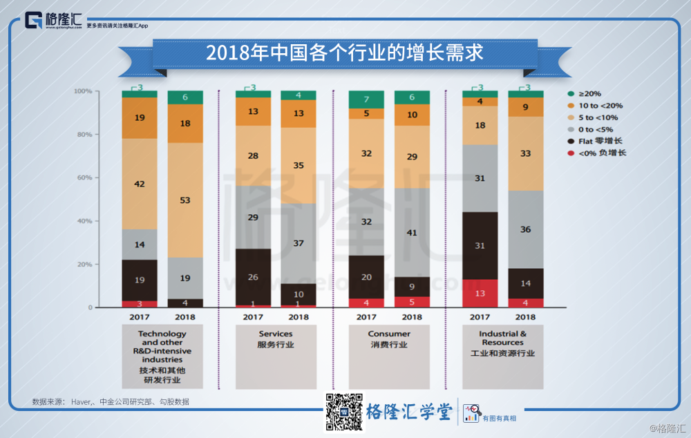 2018年中国各个行业的增长需求1.png