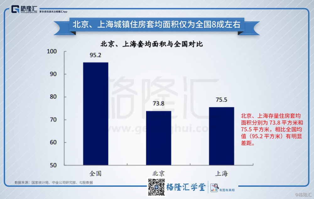 北京，上海城镇住房套均面积仅为全国8成左右.png