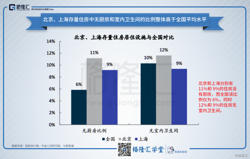 北京、上海存量住房中无厨房和室内卫生间的比例整体高于全国平均水平.png