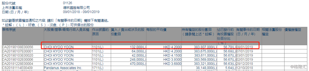 【增减持】德林国际(01126.hk)获choi kyoo yoon增持13.2万股