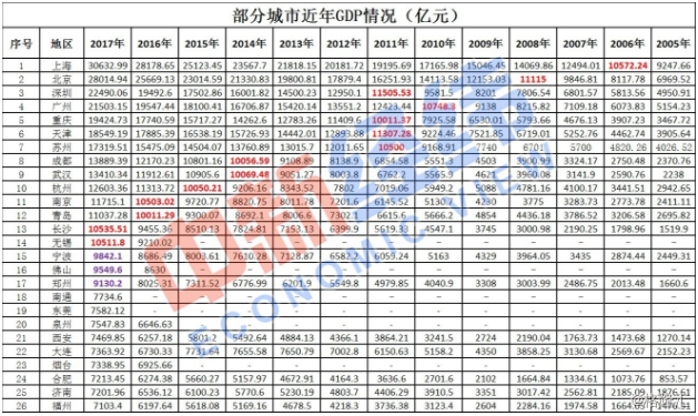 四川对河北gdp_最新 内蒙古三地上榜中国城市GDP百强榜 有你的家乡吗(2)