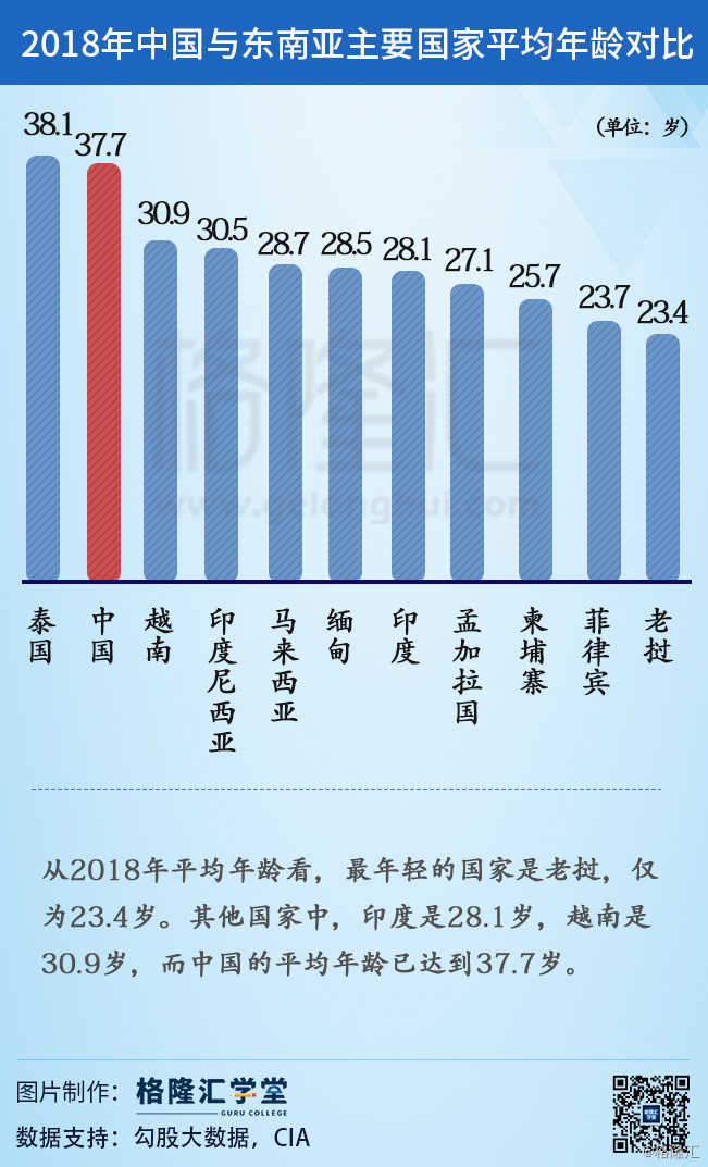 數據觀市836中國與東南亞主要國家平均年齡對比67676767