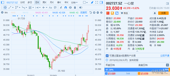 行情来源:富途证券 近三成门店亏损 资料显示,一心堂成立于1981年