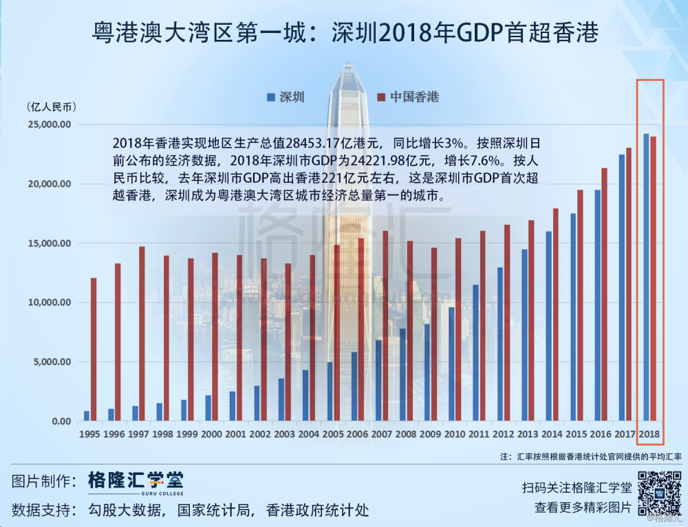 深圳gdp首超香港为粤港澳大湾区经济总量第一城