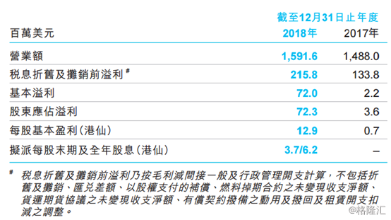 业绩速递 太平洋航运 02343 Hk 股东应占溢利飙涨19倍至7230万美元