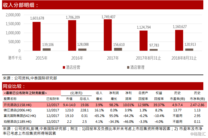 新股资讯:开元酒店(1158.hk)