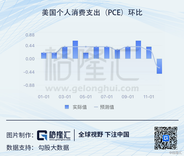 PCE环比.png