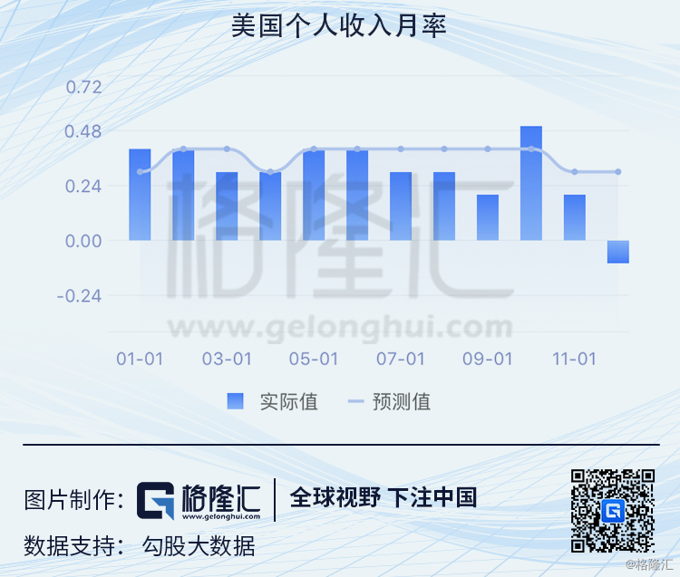 美国个人收入月率.png
