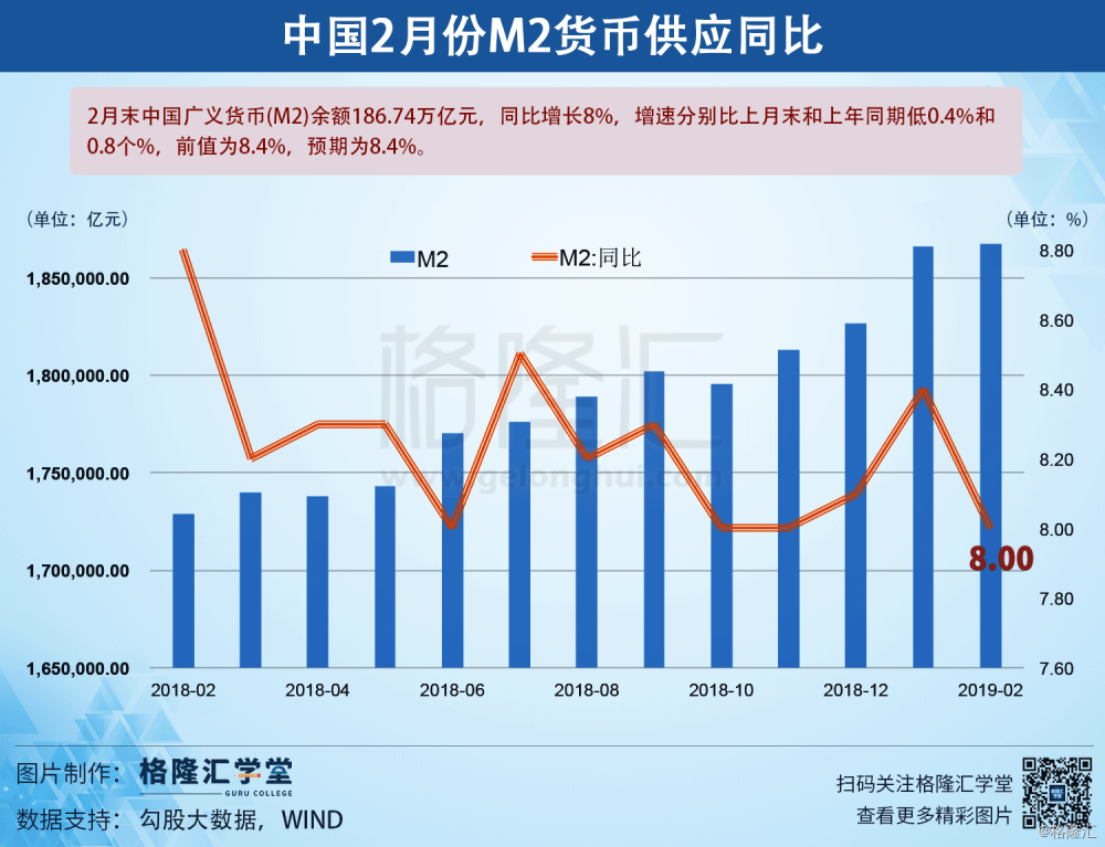 数据观市:中国2月M2货币供应同比