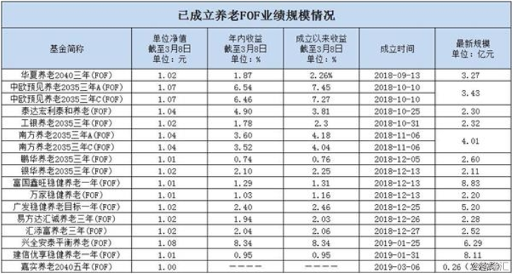 fof排名_fof基金(2)