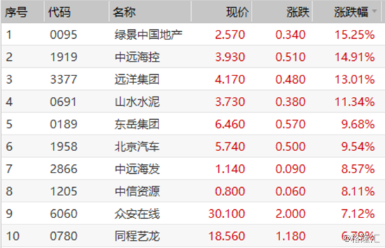 跌幅前五的个股分别是:有才天下猎聘(6100.hk,齐合环保(0976.