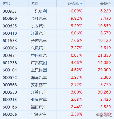 汽车股获快速拉升:一汽夏利(000927.sz)涨停,长城汽车