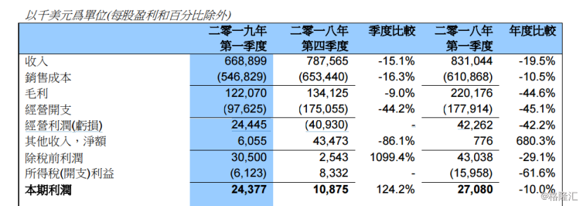 中芯国际:一季度营收利润"双降,股价不跌反涨为哪般?