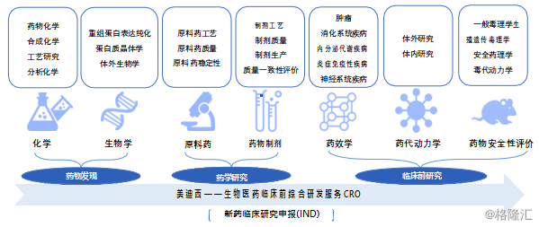 报告期内,公司主营业务收入来自药物发现与药学研究服务,临床前研究