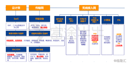 5g产业链投资展望