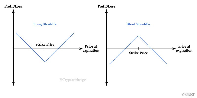 long 1 atm put  做多 1手平值认沽期权 - short straddle 卖出跨式