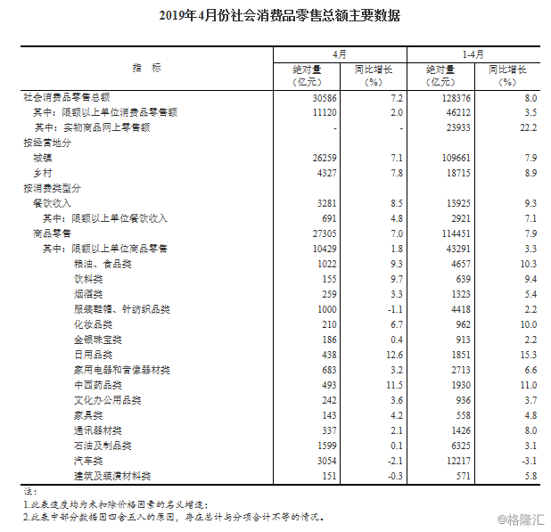 19年4月份社会消费品零售总额增长7 2 创03年5月以来最低