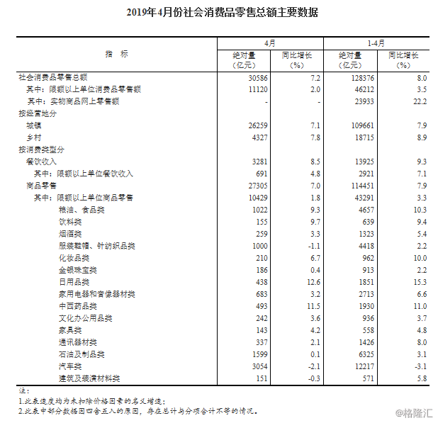 19年4月份社会消费品零售总额增长7 2 创03年5月以来最低 19年4月份社会消费品零售总额增长7 2 创03年5月以来最低