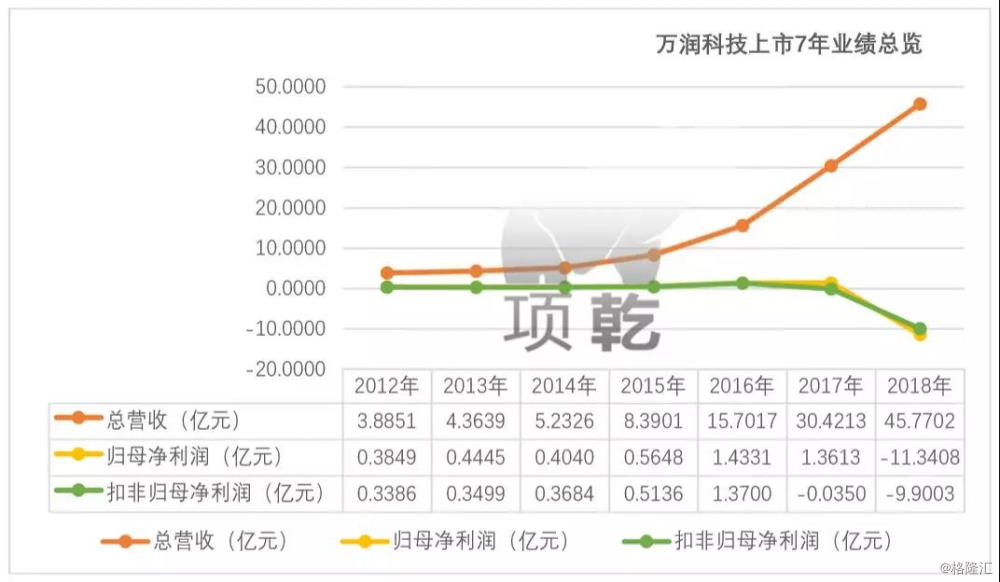 宏泰9 4亿收购的万润科技为何去年亏损10亿