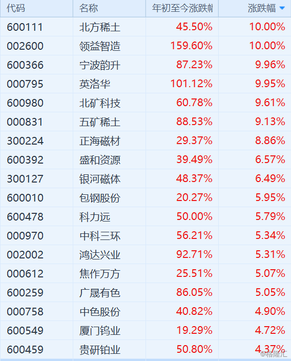 资金追逐稀土股中国稀土 0769 Hk 暴涨67