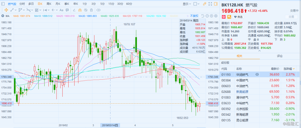 hk)暂升1.51%领涨国指成分股