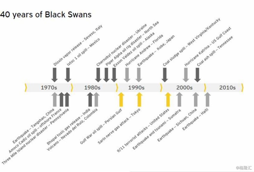 Black-Swan-events-in-the-last-40-years-Ernst-Young-2011-p-3.png