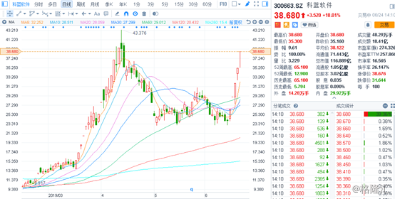 科蓝软件300663比特币升破11万美元股价趁势5连板