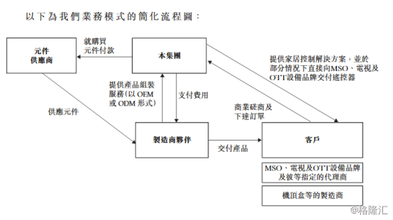 新加坡家居控制解决方案供应商home Control向港交所递表每年推遥控器超80款