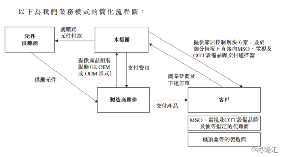 新加坡家居控制解决方案供应商home Control向港交所递表每年推遥控器超80款 新加坡家居控制解决方案供应商home Control向港交所递表每年推遥控器超80款