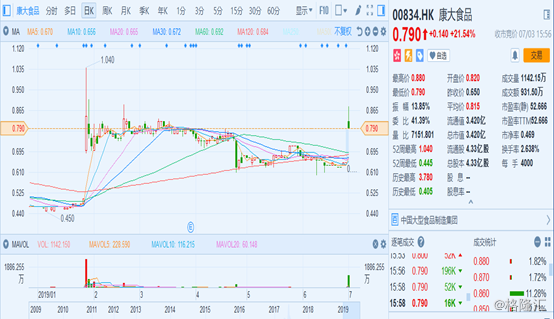 康大食品 00834 Hk 控股权易主 股价复牌飙涨超2成