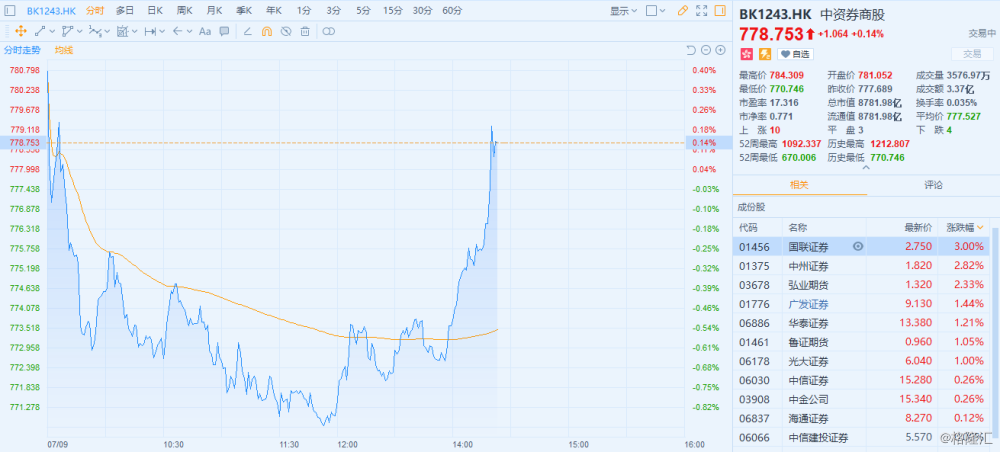 a股中,红塔证券涨停,中原证券涨逾7%,财通证券,国信证券,中国银河