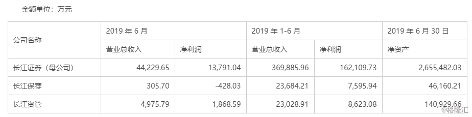 长江证券6月份营收.png
