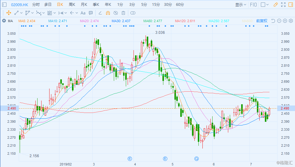 港股异动 | 金隅集团涨逾3% 料上半年纯利同比增约8%