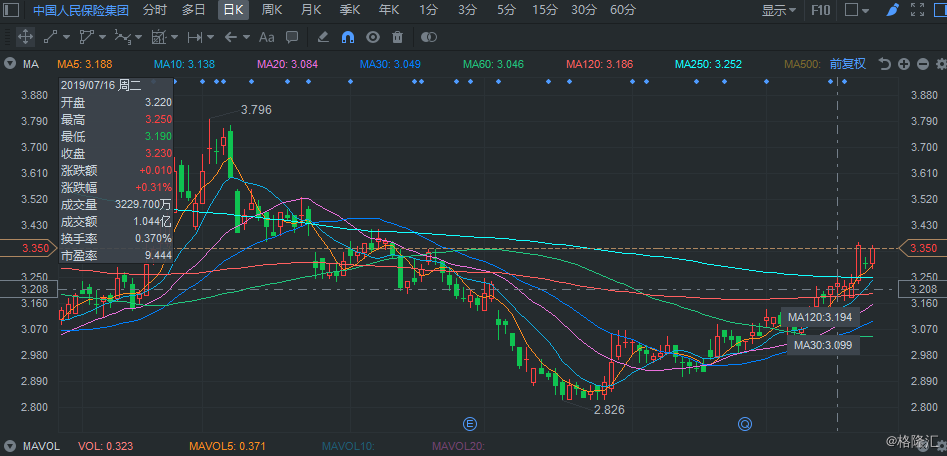 大摩:相信人保集团(1339.hk)未来60日股价将上升